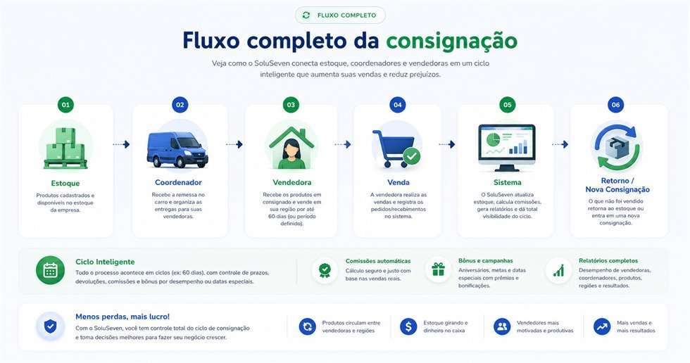 Fluxo completo da consignação SoluSeven